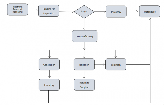 TEKO Industry Co., Limited quality control 0