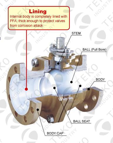 Corrosion Resistant PFA PTFE Lined Valves Zero Leakage With Floating Ball Design 0