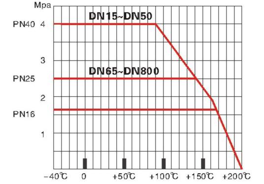 Buried Underground WCB API608 Soft Seated Ball Valve For Gas Distribution 1