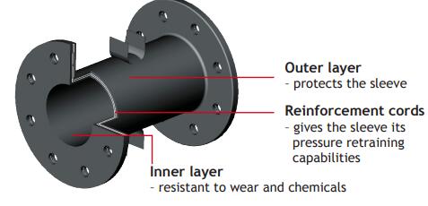 Conical Shape Slurry Pinch Valve Double Wall Sleeve Bubble Tight Close Body Control 0